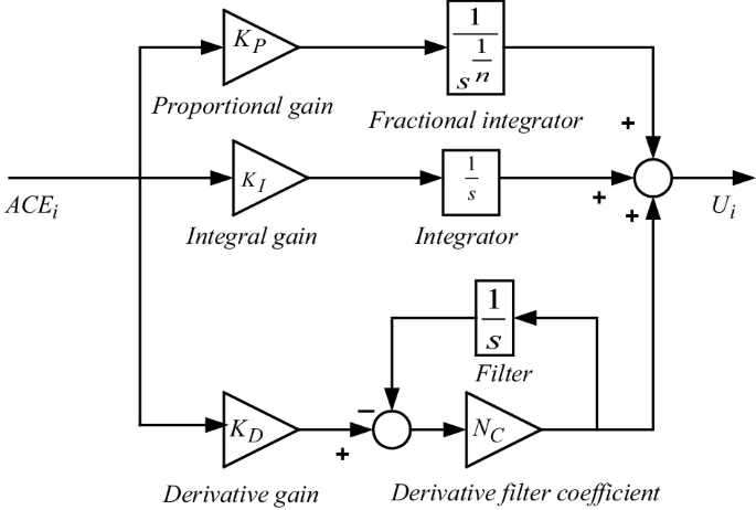 Differential evolution algorithm tuned tilt integral derivative controller with filter controller for automatic generation control | SpringerLink Differential evolution algorithm tuned tilt integral derivative controller with filter controller for automatic generation control | SpringerLink