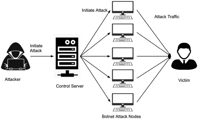 Performance evaluation of Botnet DDoS attack detection using machine  learning | SpringerLink
