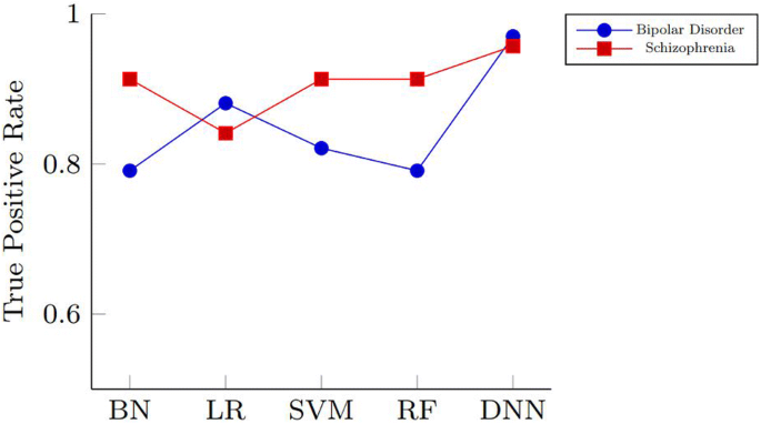 Predicting bipolar disorder and schizophrenia based on non-overlapping genetic phenotypes using deep neural network | SpringerLink Predicting bipolar disorder and schizophrenia based on non-overlapping genetic phenotypes using deep neural network | SpringerLink
