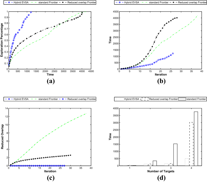 A hybrid EVSA approach in clustered search space with ad-hoc