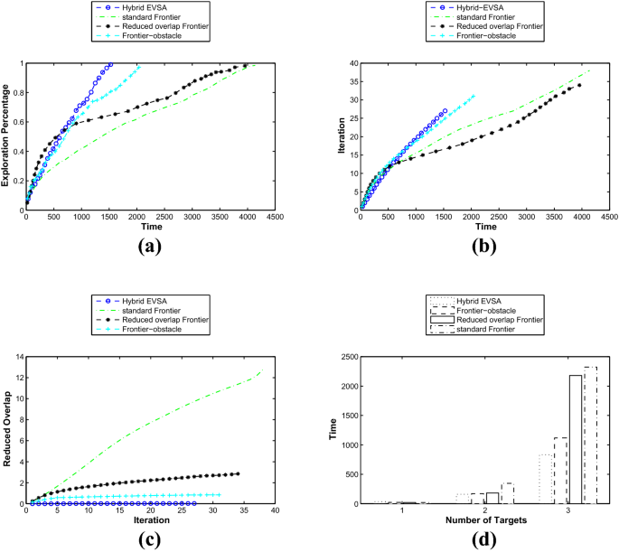 A hybrid EVSA approach in clustered search space with ad-hoc