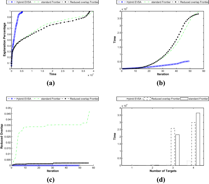 A hybrid EVSA approach in clustered search space with ad-hoc