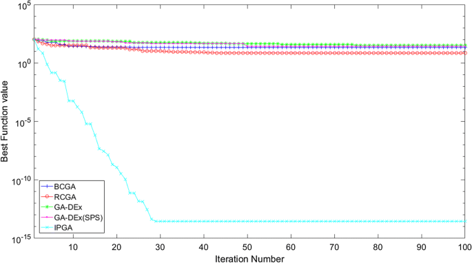 An Intelligent Programmed Genetic Algorithm With Advanced Deterministic Diversity Creating Operator Using Objective Surface Visualization Springerlink