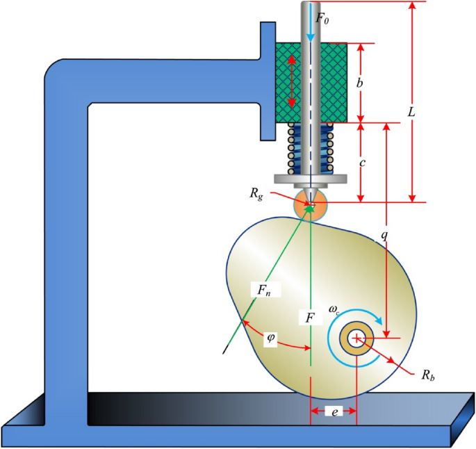 Design Optimization Of Cam Follower Mechanisms Using Rao Algorithms And Their Variants Springerlink