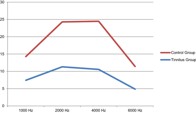 Tinnitus and normal hearing: a study on the transient otoacoustic