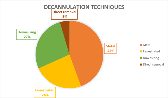 Tracheostomy Decannulation Practices among ENT Surgeons and the ...