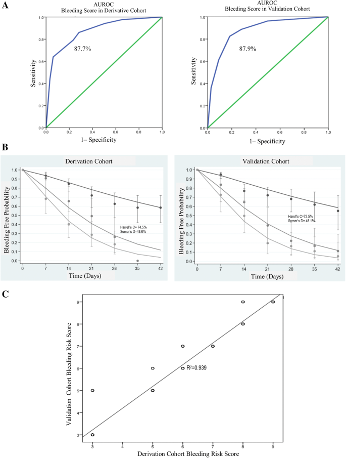 Viscoelastic Test Based Bleeding Risk Score Reliably Predicts Coagulopathic Bleeding In Decompensated Cirrhosis And Aclf Patients Springerlink