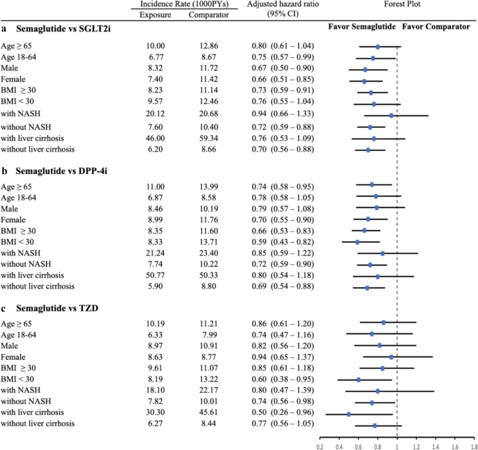 semaglutide hepatotoxicity case report Semaglutide and the risk of adverse liver outcomes in patients with  nonalcoholic fatty liver disease and type 2 diabetes: a multi-institutional  cohort study | Hepatology International