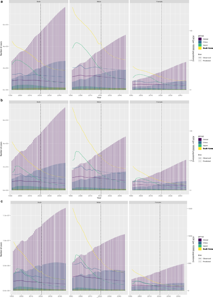 Burden, trends, and predictions of liver cancer in China, Japan, and ...