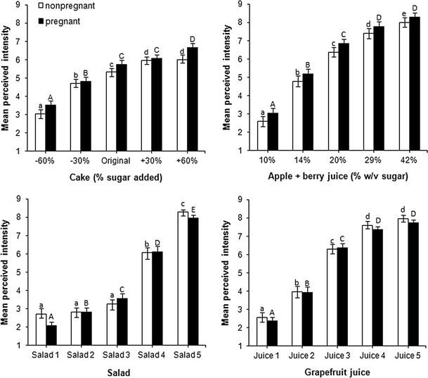 Sweet And Bitter Taste Perception Of Women During Pregnancy Springerlink