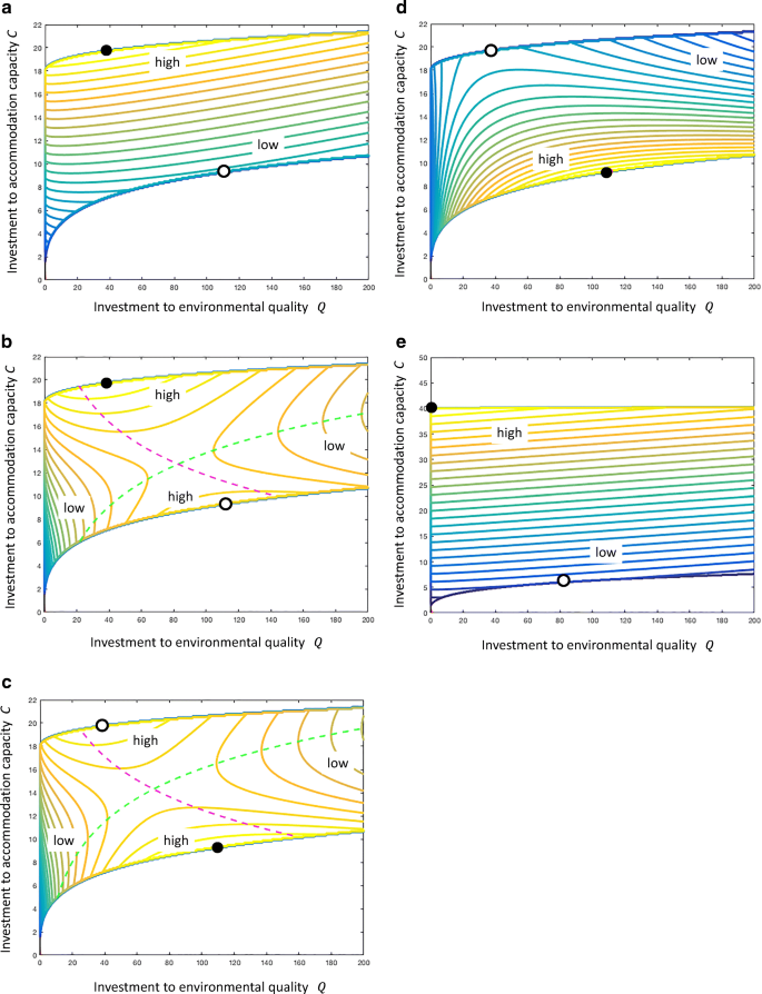 Ecotourism Development And The Heterogeneity Of Tourists Springerlink
