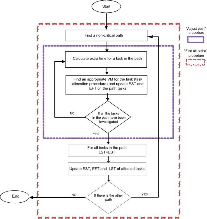 A Budget Constrained Scheduling Algorithm For Executing Workflow Application In Infrastructure As A Service Clouds Springerlink