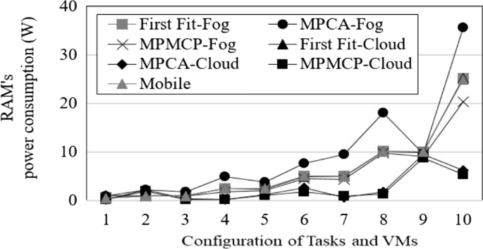 Task offloading in mobile fog computing by classification and 