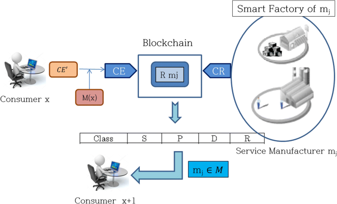 Blockchain Based Reputation Management For Custom Manufacturing Service In The Peer To Peer Networking Environment Springerlink