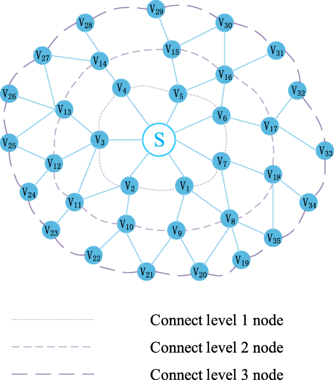 An Energy Efficient Data Transmission Approach For Low Duty Cycle Wireless Sensor Networks Springerlink