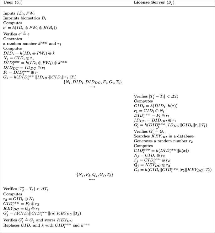 A Lightweight Three Factor Authentication Protocol For Digital Rights Management System Springerlink