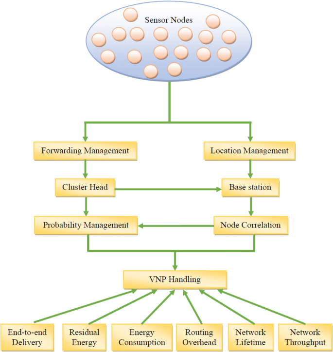 Avrm Adaptive Void Recovery Mechanism To Reduce Void Nodes In Wireless Sensor Networks Springerlink