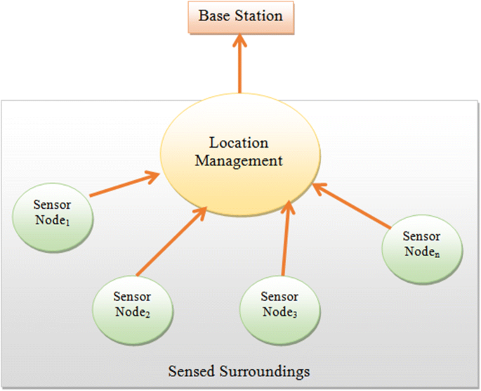 Avrm Adaptive Void Recovery Mechanism To Reduce Void Nodes In Wireless Sensor Networks Springerlink
