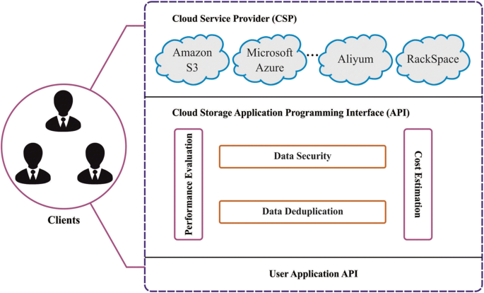 An efficient secure data deduplication method using radix trie with bloom  filter (SDD-RT-BF) in cloud environment | SpringerLink