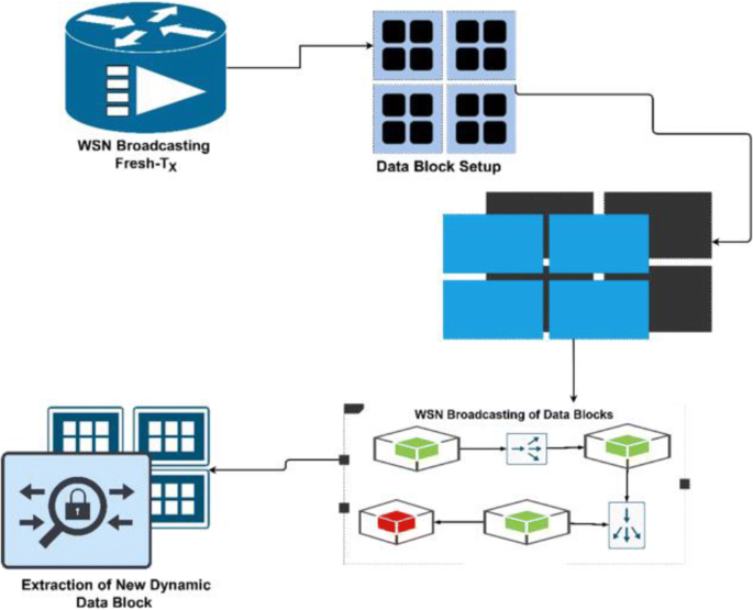 Optimized dynamic storage of data (ODSD) in IoT based on 