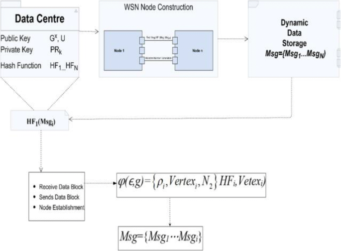 Optimized dynamic storage of data (ODSD) in IoT based on 