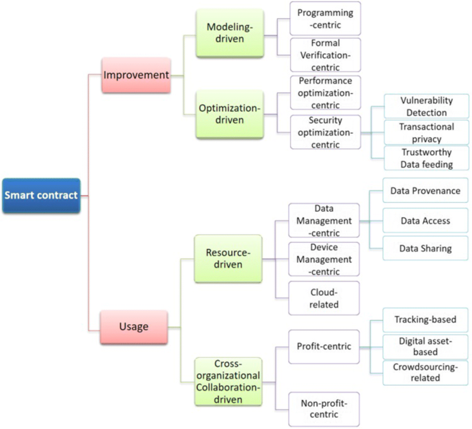 Blockchain smart contracts: Applications, challenges, and future trends |  SpringerLink