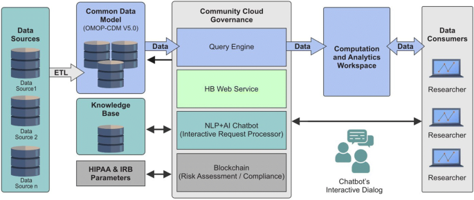 Honestchain Consortium Blockchain For Protected Data Sharing In Health Information Systems Springerlink