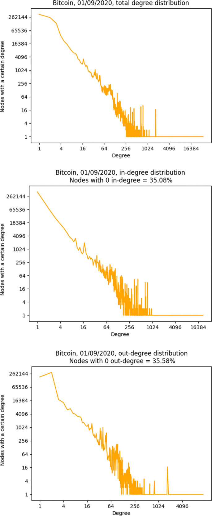 Cryptocurrencies activity as a complex network: Analysis of transactions  graphs | Peer-to-Peer Networking and Applications
