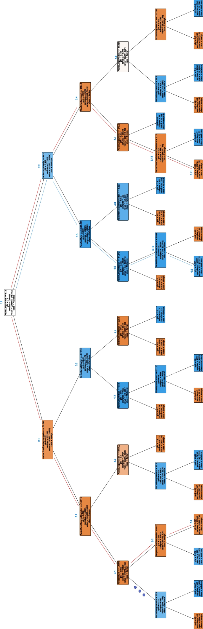 Unveiling DoH tunnel: Toward generating a balanced DoH encrypted traffic  dataset and profiling malicious behavior using inherently interpretable  machine learning | Peer-to-Peer Networking and Applications