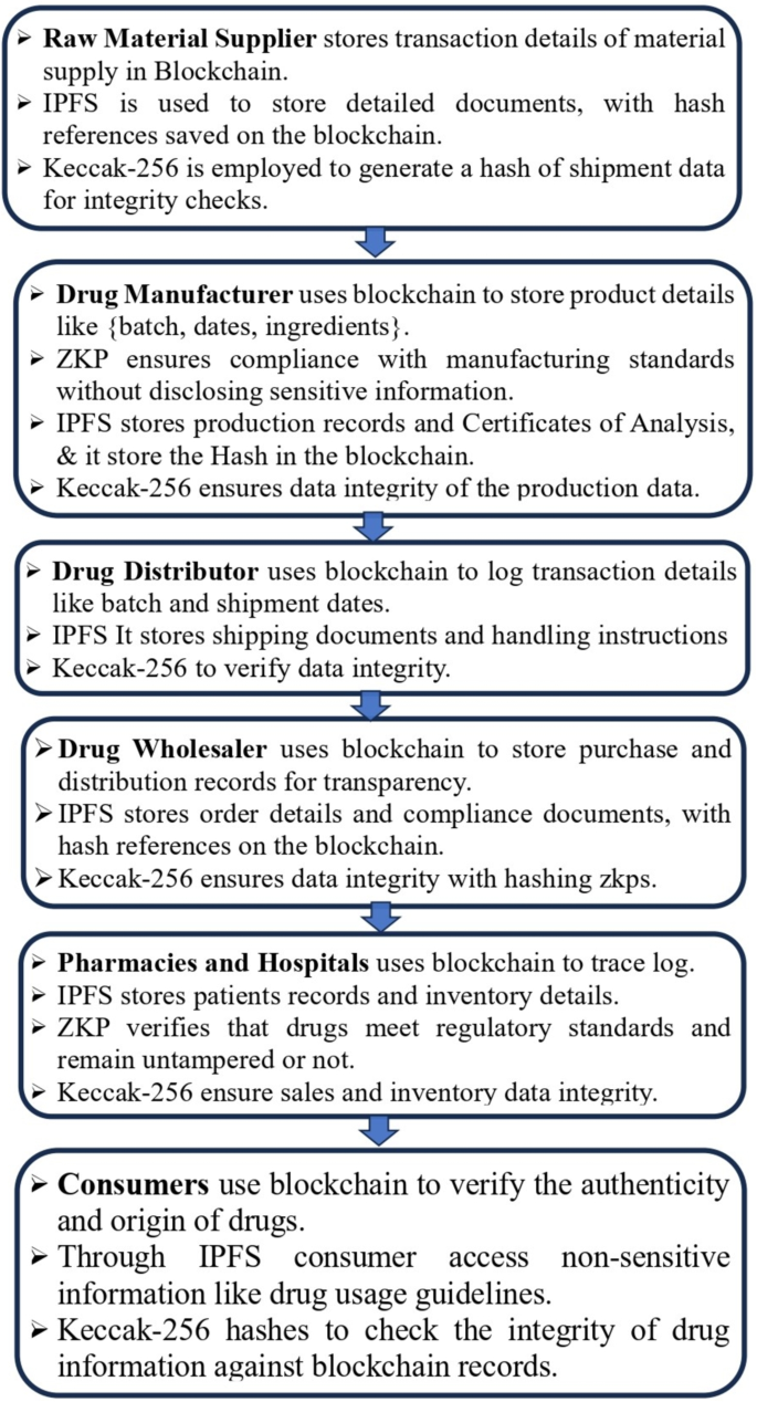 A novel secure supply chain for smart healthcare systems: An approach to  leverage blockchain, Keccak-256, and ZKP for drug safety assurance |  Peer-to-Peer Networking and Applications