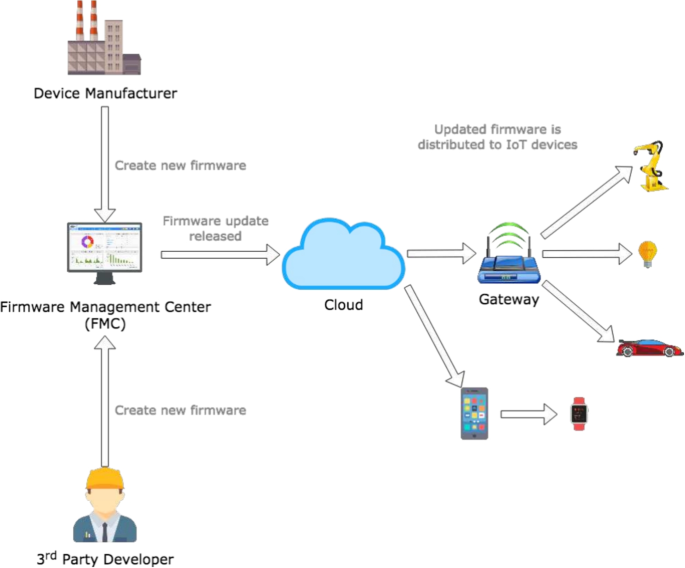 A robust and efficient blockchain-based framework for updating firmware ...