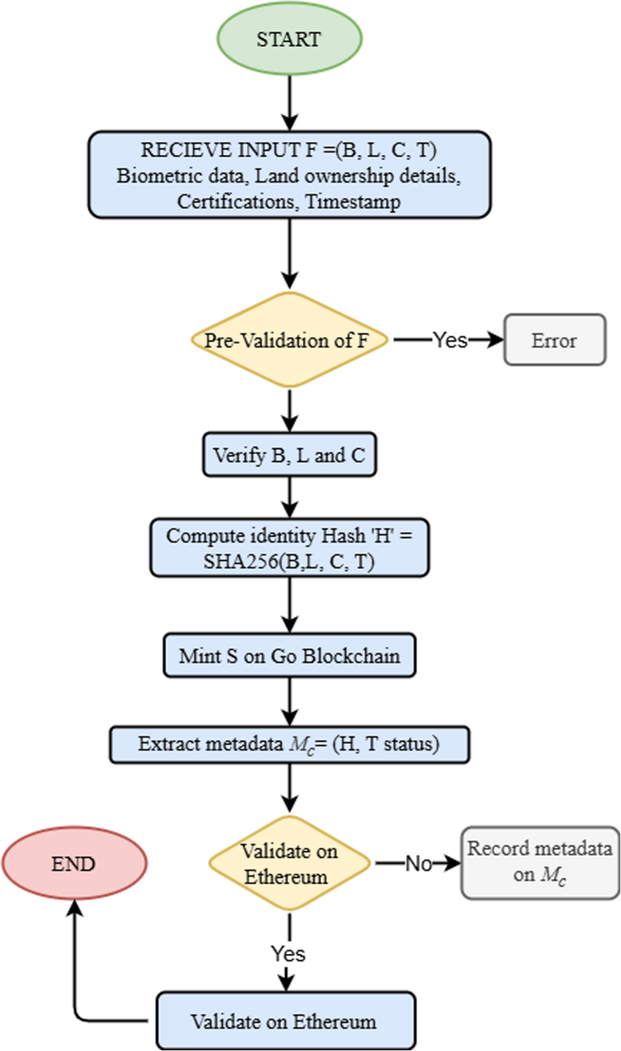 Unlocking the potential of soulbound NFTs and blockchain for agriculture  industry | Peer-to-Peer Networking and Applications
