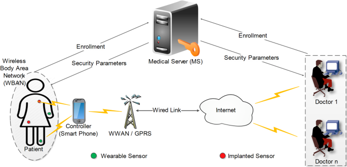 Lightweight Dual-Factor authentication protocol for secure WBAN ...