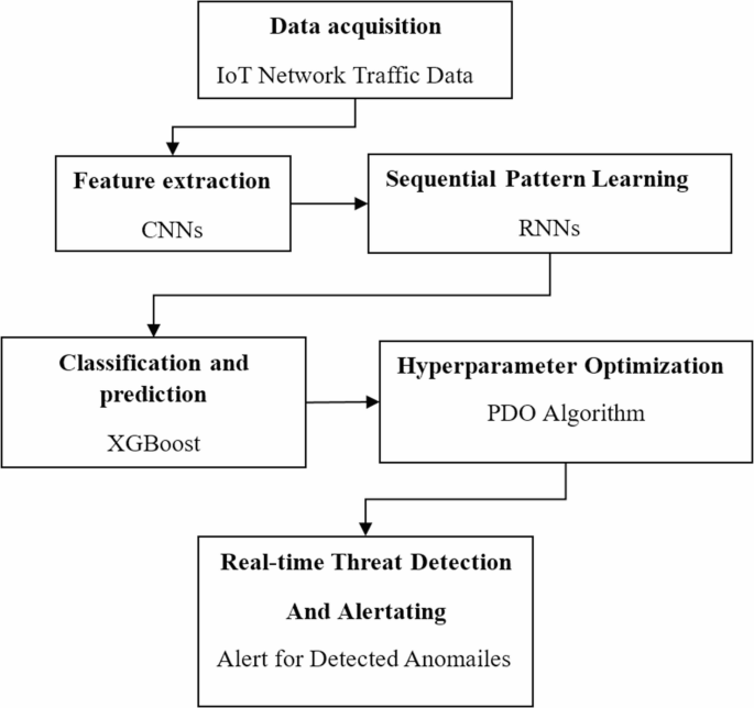 Adaptive cyber threat detection in internet of things environment using ...