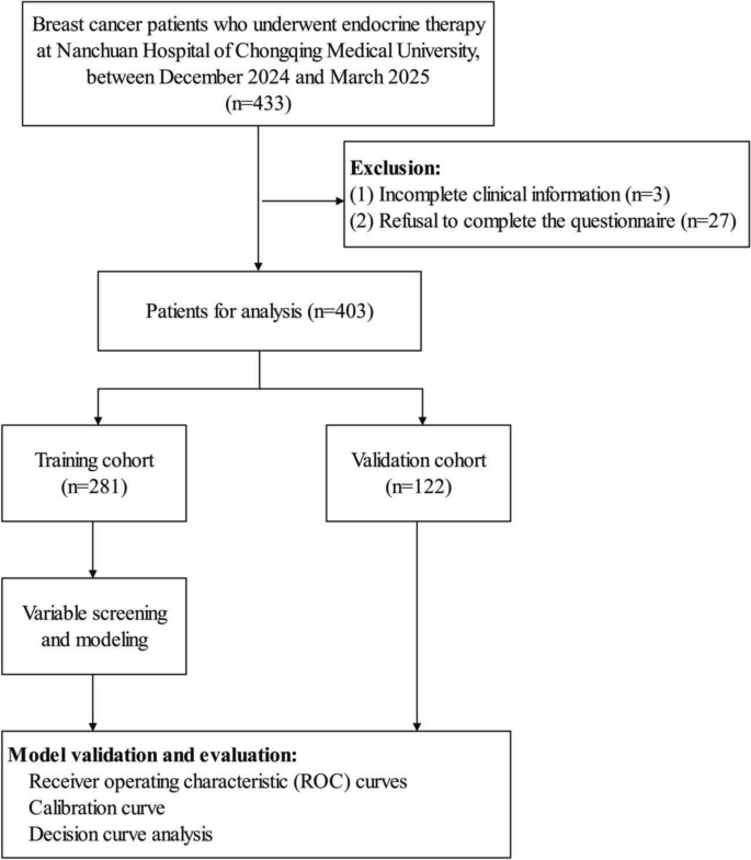 Development and validation of a nomogram for predicting the probability ...