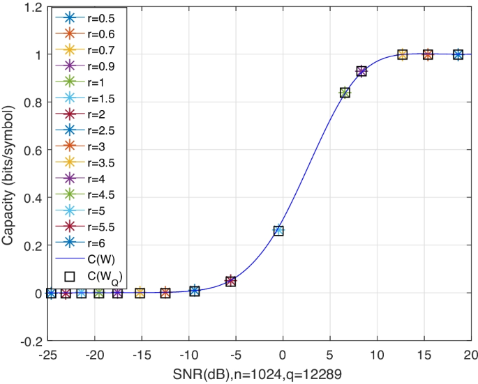 Polar coding for Ring-LWE-based public key encryption 