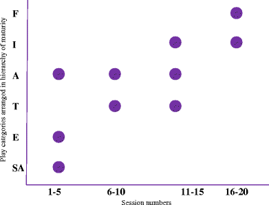 Exploring Play Therapy In Pediatric Oncology A Preliminary Endeavour Springerlink