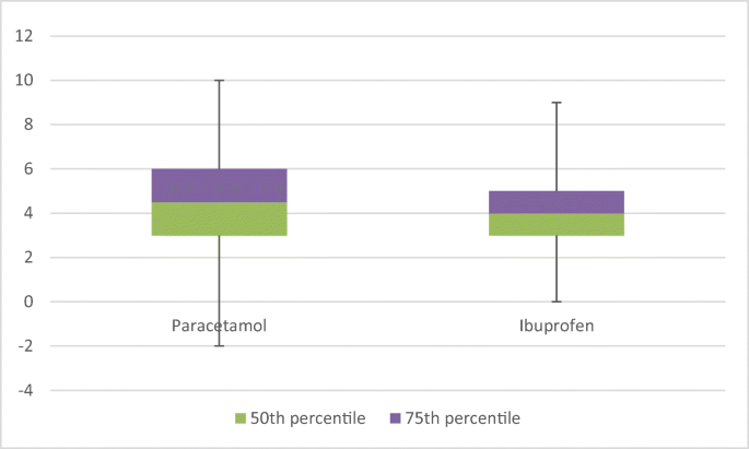 Racgp Ibuprofen Superior To Paracetamol For Young Children Study
