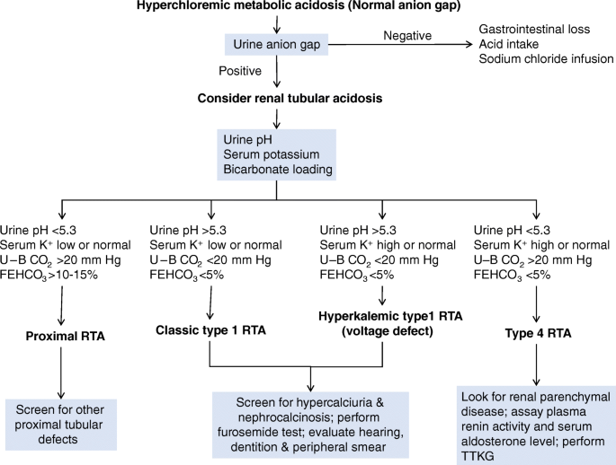 Renal Tubular Acidosis | SpringerLink