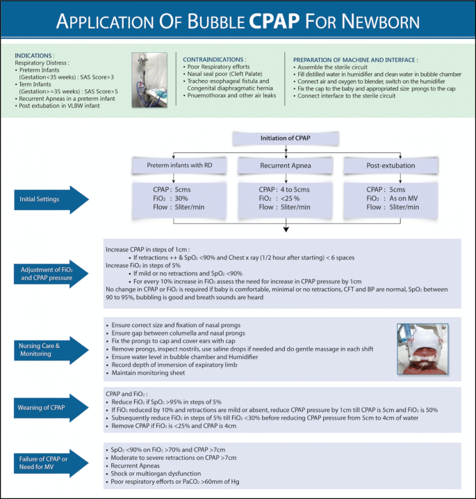 Noninvasive Respiratory Support in Neonates: A Review of Current Evidence  and Practices | SpringerLink