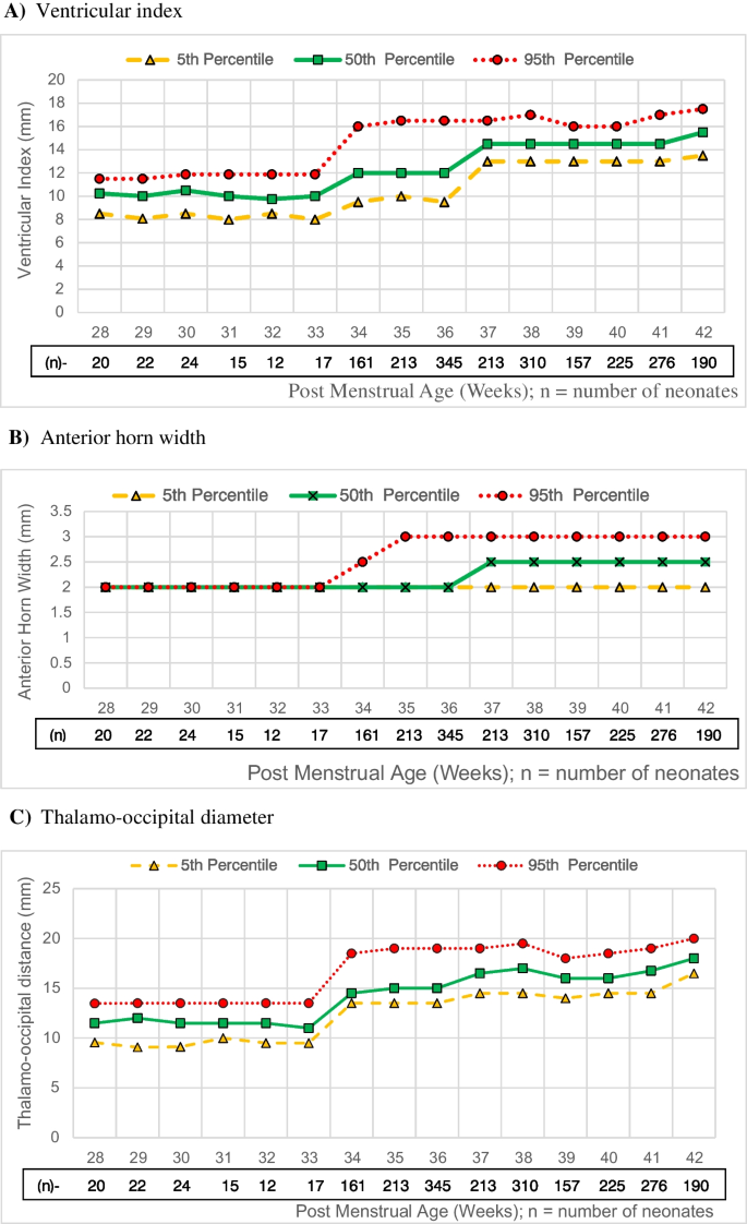 Nomograms and Reference Ranges for Intra-Cranial Ventricular Dimensions ...
