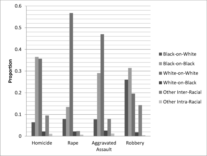 Macrostructural Opportunity and Violent Crime: The Impact of Social  Structure on Inter- and Intra-Racial Violence | SpringerLink