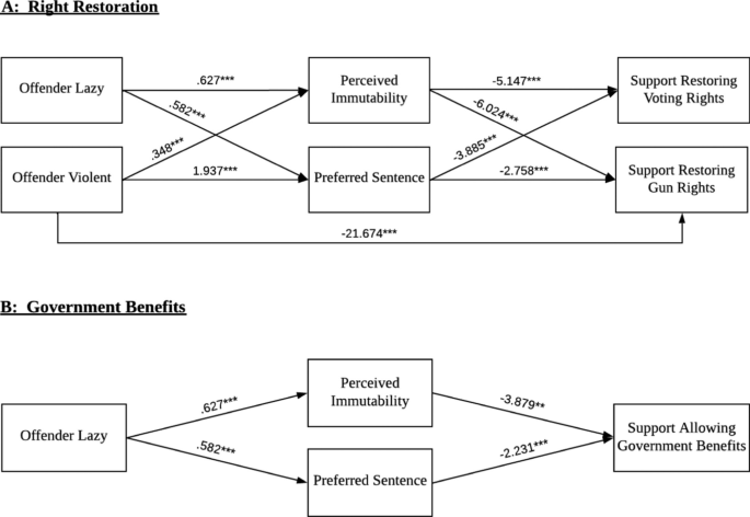 Collateral Consequene Dangerous or Lazy: An Experimental Analysis of Defendant ...