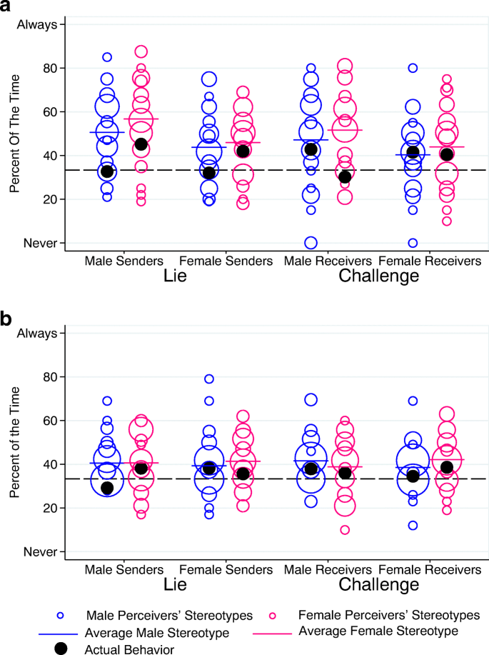 Gender Stereotypes And Trust In Communication Springerlink Gender Stereotypes And Trust In Communication Springerlink