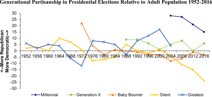 Generational in American Politics, 1952–2016 |