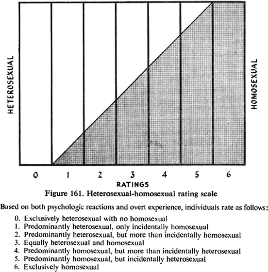 Real Kinsey Scale Test