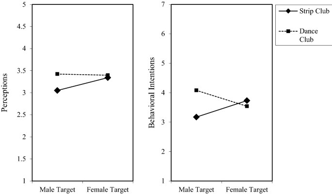 Statistics Of College Strippers
