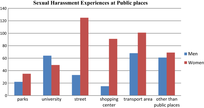 Sexual Harassment In The Public Places Of Pakistan Gender Of Perpetrators Gender Differences And City Differences Among Victims Springerlink