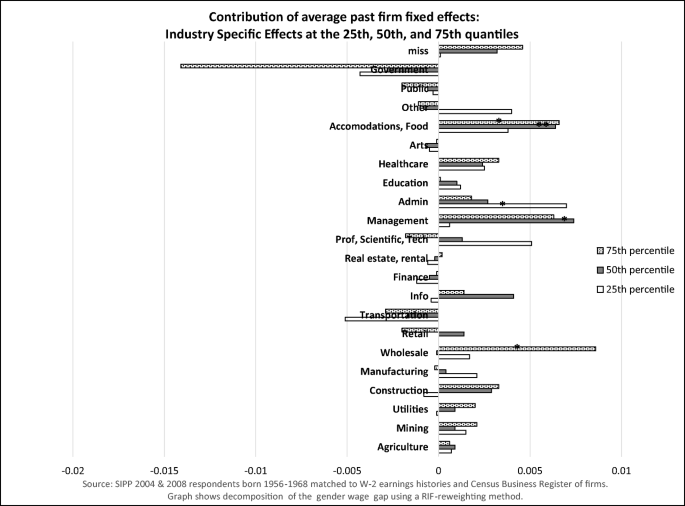 How Long Do Early Career Decisions Follow Women The Impact Of Employer History On The Gender Wage Gap Springerlink