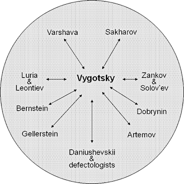 vygotsky 1968